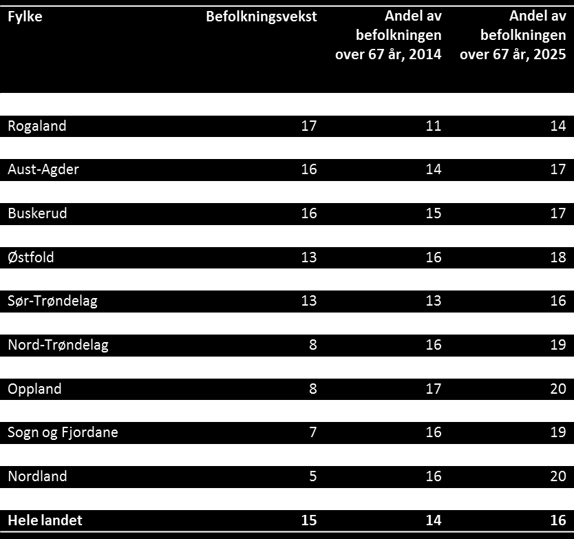 Sentralisering: Befolkningsvekst 2014 2025 og andel av befolkningen over 67 år, 2014 og 2015, etter fylke.