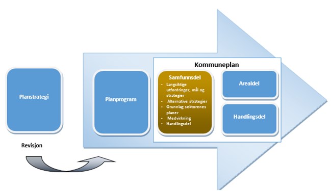 Prosess og medvirkning Når det gjelder planprosess og medvirkning, er det ivaretatt i tråd med bestemmelsene i plan og bygningsloven.