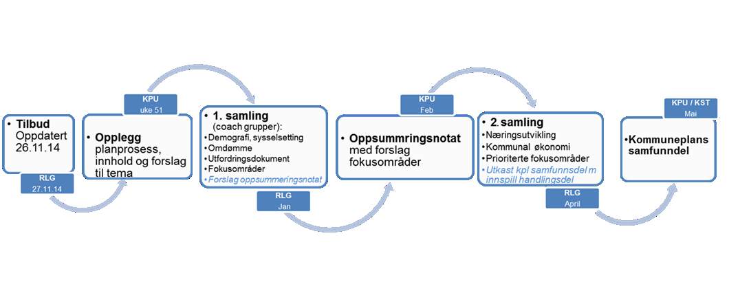 Det er gjennomført temamøter, møter med enkeltaktører, alle kommunale ledere er involvert gjennom temasamlinger samt Kommune planutvalget har hatt samlinger der en har arbeidet med planens innhold.