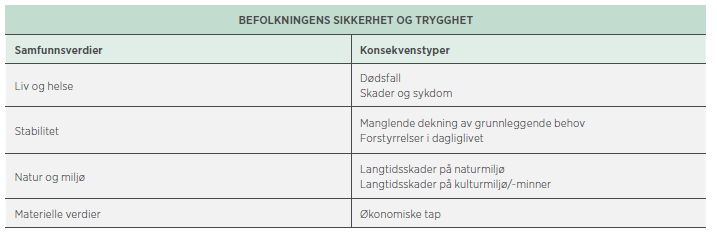 2. Definisjoner Analysen bruker og legger til grunn definisjoner fra veileder til helhetlig risiko- og sårbarhetsanalyse i kommunen, DSB 20