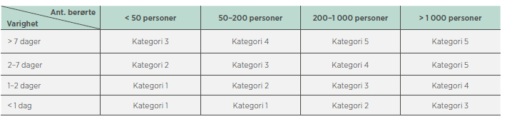 2.4 Trusler mot liv og helse Trusler mot liv og helse kategoriseres ut fra antall tilfeller av hhv dødsfall og skade/sykdom som følge av hendelsen. 2.