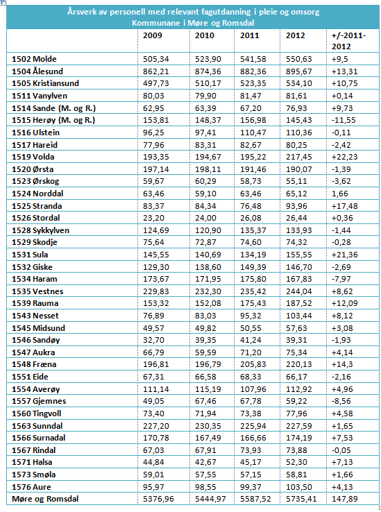 Delmål 1: Skaffe 12 000 nye årsverk med relevant fagutdanning i perioden 2008-2015. Alle 36 kommunane i Møre og Romsdal har rapportert.