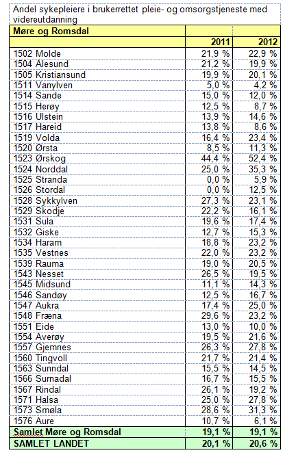 Andelen med relevant utdanning frå høgskule eller universitet ligg på 32,7 prosent i 2012, 0.5 prosent under landsgjennomsnittet. Det er ein auke på 2,5 prosent i perioden 2007-2012.