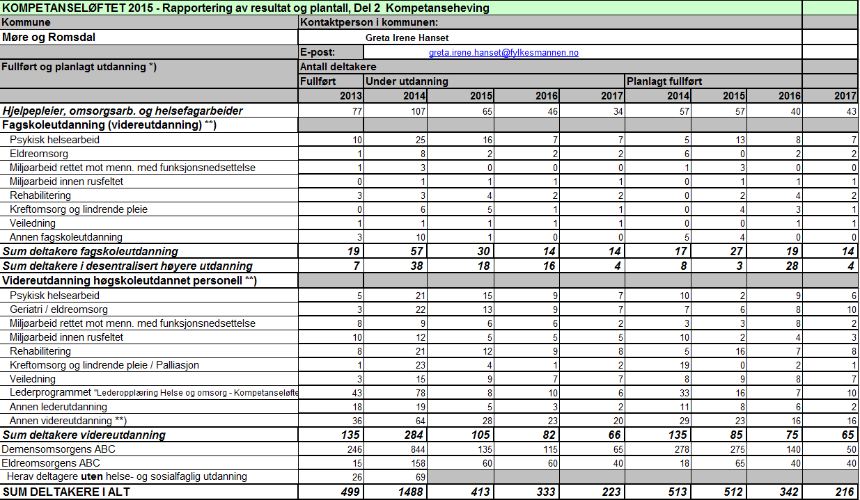 5.2 Kompetanseheving Delmål 2: Heve det formelle utdanningsnivået. Kommunane har i fylgje rapporteringa gjennomført utdanning for 238 av sine tilsette i 2013.