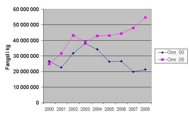 Figur 3 Fangst av torsk av fiskefartøyer under 28 meter i område 00 og 05 i perioden 2000 til og med 2008.
