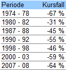 Hovedindeksen i 505 poeng, det er 3,9% til all-time-high og vi er 5 år inn i et oppgangsmarked.