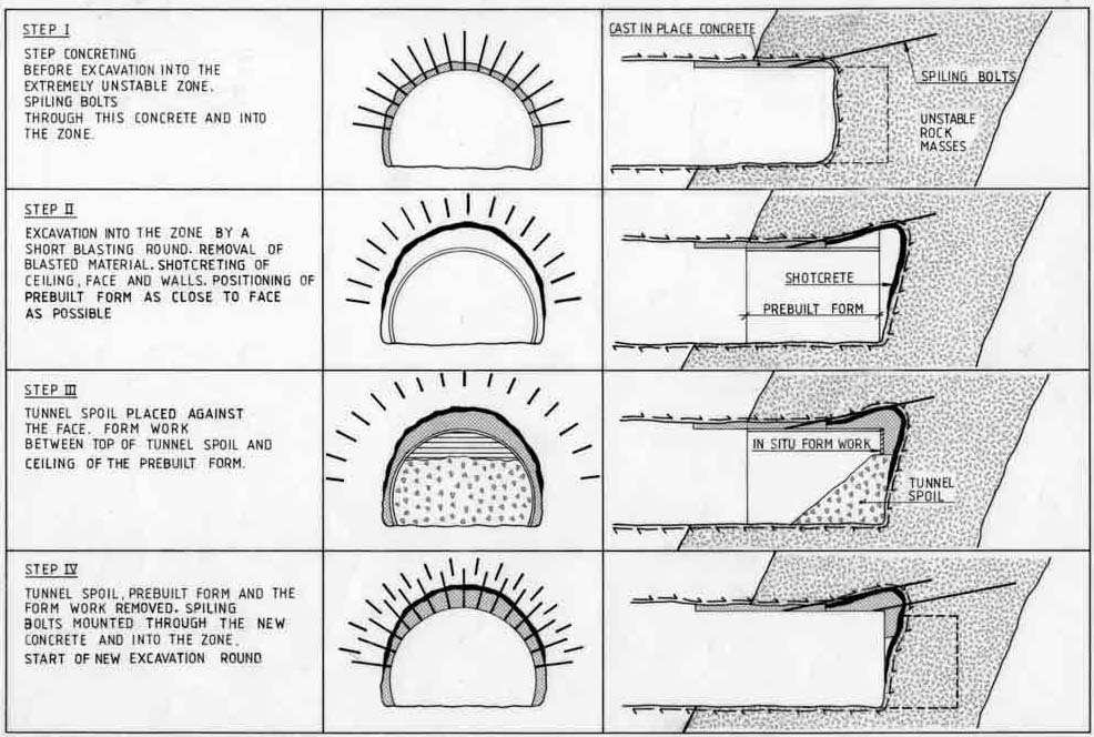 8 Ustabil sone Forbolt TUNNEL Støp Utrast parti Fig. 8. Gjenstøping av stuffen er en metode som er blitt benyttet flere ganger med hell i meget ustabile bergmasser.