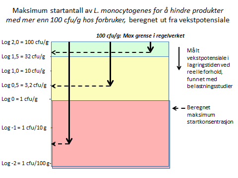 Produkter kan kategoriseres ut fra hvor stort vekstpotensiale de har for L. monocytogenes.