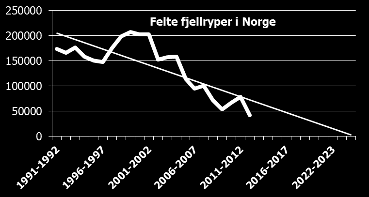 Langsiktighet er viktig: Fylkesmannens behov Viktige funksjonsområder for rype skal i hvert fall ikke ligge i