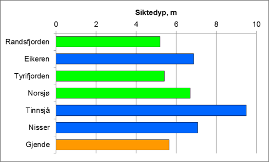 klassegrenser for kalkfattige dype innsjøer (type 6), men vi viser også resultater basert på moderat kalkrike grunne innsjøer (type 8).