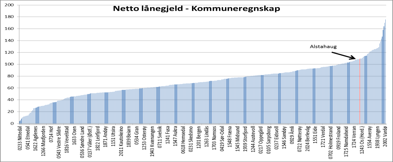 120 Netto lånegjeld i prosent av dr.innt. Prosent 100 80 60 40 20 0 Alstahaug Kgruppen År 6 5 Nto.dr.res.