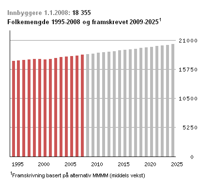 5.1 Framskriving - Befolkning Befolkningen i Levanger har økt med 2.9% siden 1999 og det forventes en stabil vekst.