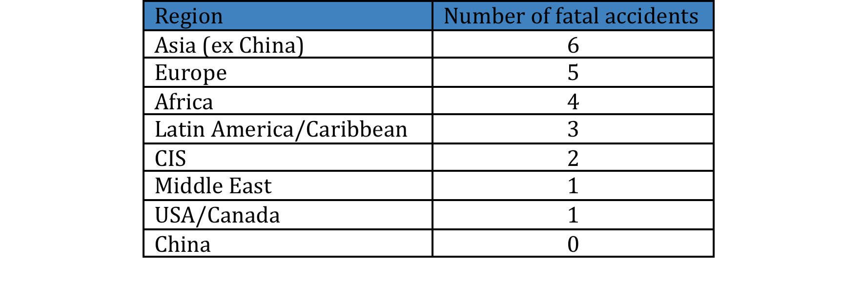 NASA report statistics Regions where fatal LOC-I