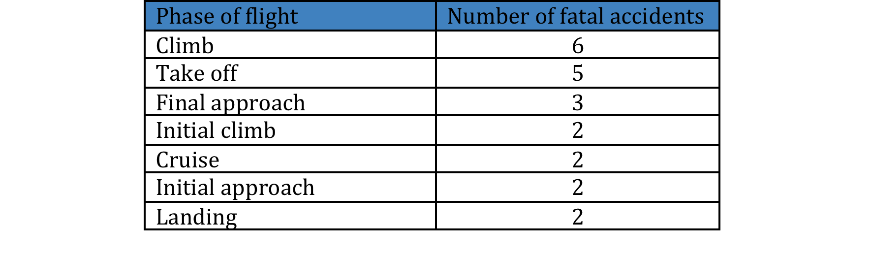 NASA report statistics Flight phase where