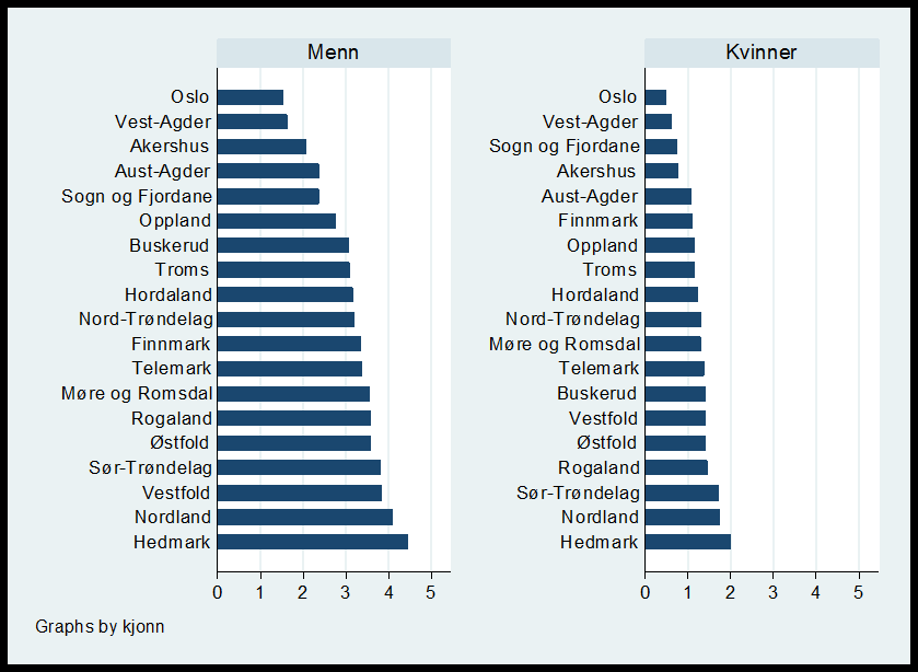 ADHD, barn < 18 år KUHR og/eller NPR, 2013 Andel (%) med minst én registrering med ADHD Stor variasjon i