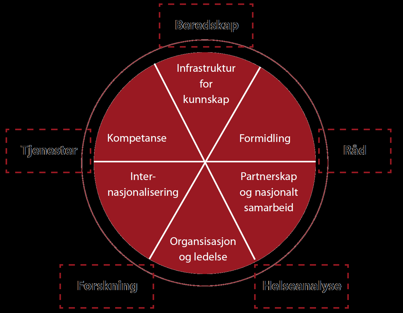 Samfunnsoppdrag Nasjonale helseregistre