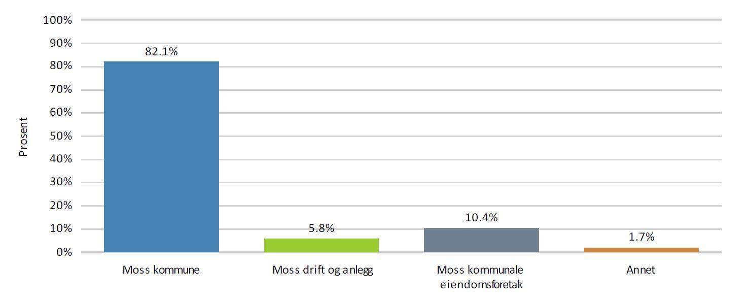 Figur 1: Fordeling av respondenter på kommune-/ foretaksnivå Revisors merknad: N=173. Moss kommune=142, MDA=10, MKE=18.
