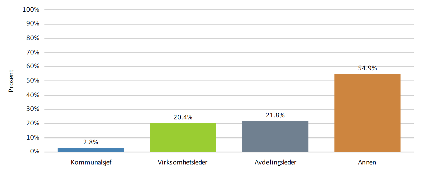 krysset av i alternativet «annet». Figur 2: Fordeling av respondenter på ulike nivåer/roller i Moss kommune Revisors merknad: N=142.