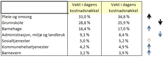 Tabell 12. Forslag til endringer i delkostnadsnøklenes vekting Tabell 13.