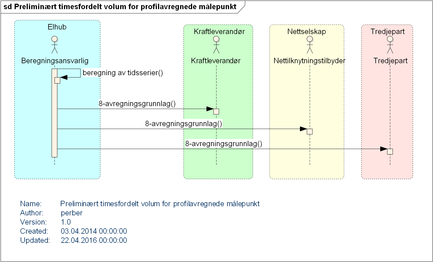 avregningsmetode lengre enn 5 dager tilbake i tid, så vil ikke preliminære volum finnes for dette målepunktet.