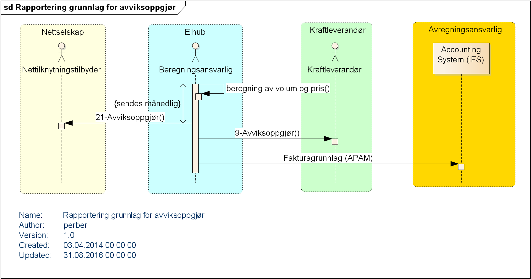 Oppgjør mot sluttkunden blir behandlet som korreksjon på vanlig faktura fra kraftleverandør og netteier, og er ikke beskrevet her. 3.5.