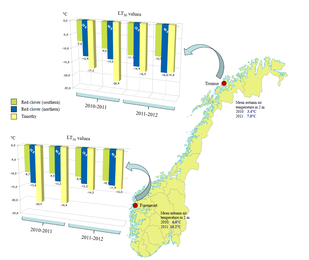 25% 90% 25% 90% 25% 90% 25% 90% 25% 90% 25% 90% Resultat: Frostherdigheten Ved Plantenes lavere frosttoleranse temperatur generelt høyere (2010 (LT 50 ) i var i Tromsø) den påvirket nordlige førte av
