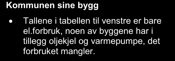 Kommunen Fylket Landet Energiutredning Askøy kommune 2011 Tabellen nedenfor viser spesifikk energibruk sammenlignet med snitt for fylke og land.