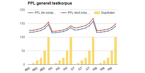 WER = I+E+S E+S+C (9) der C er antall korrekte ord, I er antall innsetninger som gjøres av gjenkjenneren, E tilsvarer antall endringer en må gjøre for å oppnå korrekt svar, og S tilsvarer hvor mange