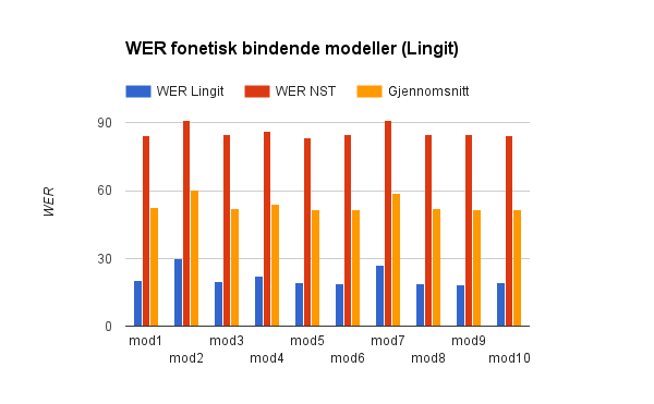 og WB. Det representerer henholdsvis diskonteringsstrategiene for Absolutt, Kneser-Ney, Good-Turing og Witten-bell. Figur 4: Resultater fra testing av språkmodeller med domenespesifikke testdata.