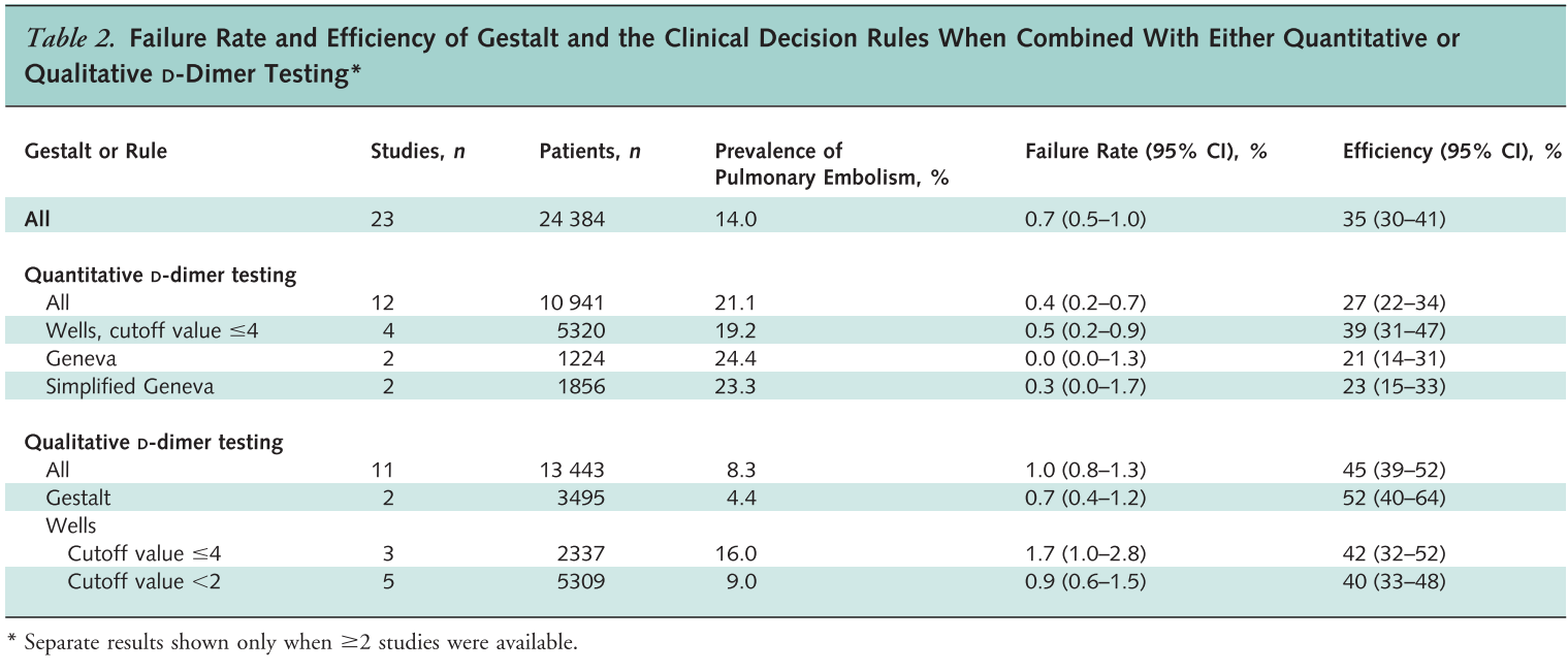 Ved bruk av Wells4 kombinert med kvantitativ d-dimer ble LE utelukket hos 39 % av pasientene («efficiency») og 0,5 % av disse var falskt negative («failure rate»).