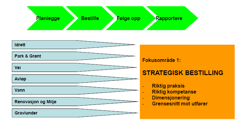 Styringsgruppen utdypet mandatet til prosjektgruppen til følgende: 1. Kartlegge dagens situasjon Standardisere bestillinger 2. Ønsket situasjon Bearbeide og bygge om arbeidsprosessene inkl.