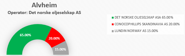 ALVHEIM - området eiere og partnere Alvheim består av feltene Kameleon, Kneler og Boa 3. Parts Tie-in feltene Vilje, Volund og Bøyla Utfordringer: Mange å forholde seg til.