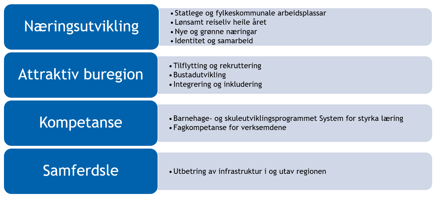 Utifrå utviklingstrekka for folketalsutviklinga dei siste ti år og framskrivingar mot 2030 er det forventa at folketalet aukar til om lag 33 000.