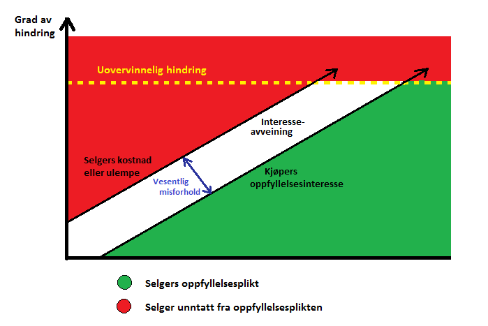 Som det fremkommer av figuren vil en kvalifisert hindring etter hindringsalternativet i kjl. 23 (1) 2.