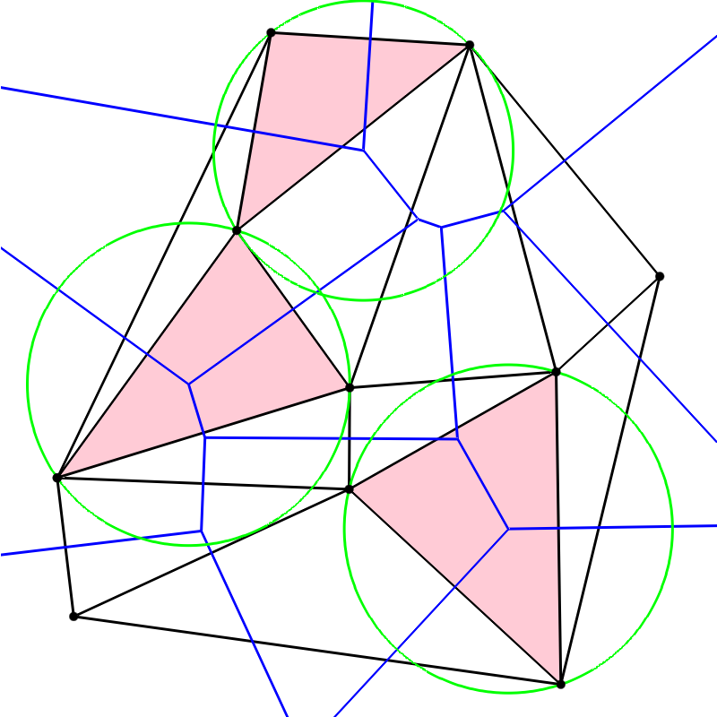 Kapittel 2 Trianguleringsteori Figur 2.9: Voronoi-diagrammet og Delaunay-trianguleringen, med noen omskrivende sirkler, for en punktmengde P. 2.4 Delaunay-trianguleringer med føringer En triangulering med føringer innholder, som nevnt tidligere, predefinerte sidekanter som må være med i.