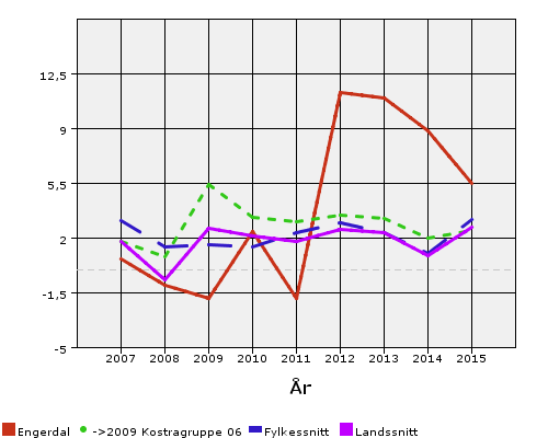 3.0 Kommunens rammebetingelser Årsbudsjett og økonomiplan -2020 Netto driftsresultat i prosent av driftsinntektene.