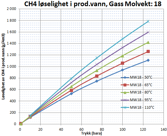 Figur 3 Løselighet av metan og NMVOC i vann (molvekten gjelder HC-gassen totalt)(kilde Ref: 3) Det fremgår av figuren at løseligheten av metan øker med temperaturen.