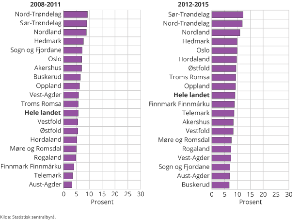 Figur 1: Andel dagligsnusere i norske fylker. 4.1.2 Tidligere forskning Øverland og medarbeidere undersøkte i en tverrsnittstudie fra HUNT 3 i Nord- Trøndelag 25 163 mennesker, der 521 var aktive brukere av snus (3).