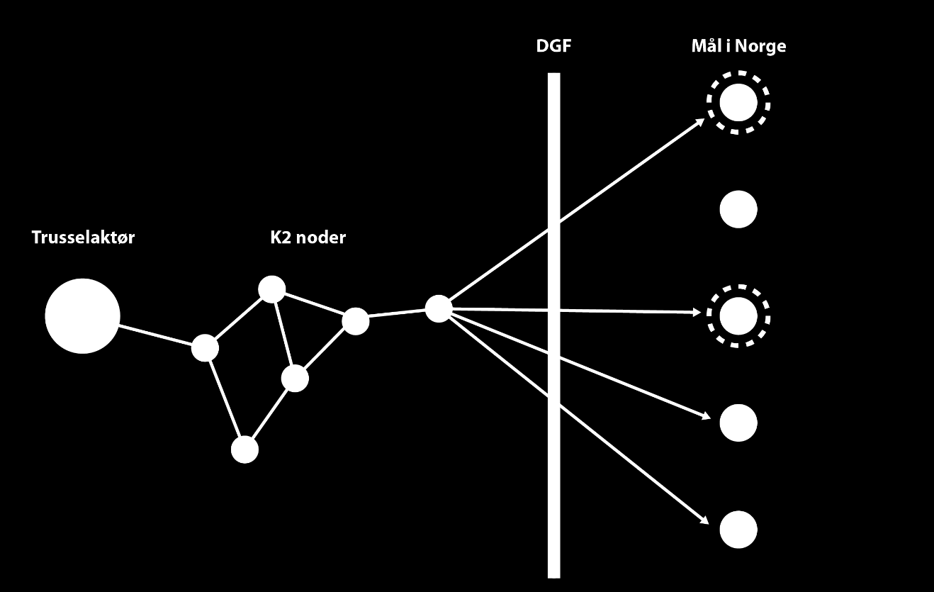 Fig B. Situasjonsbilde etter søk i DGF metadata på TA K2 node Et søk i utgående trafikk fra de to nye målene viser at ett av målene kommuniserer ut til en rekke land.