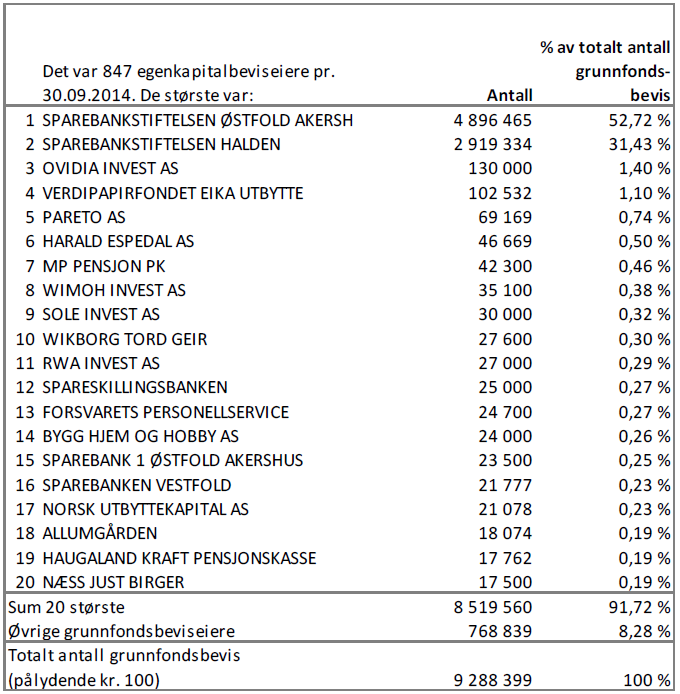 Egenkapitalbeviseiere og