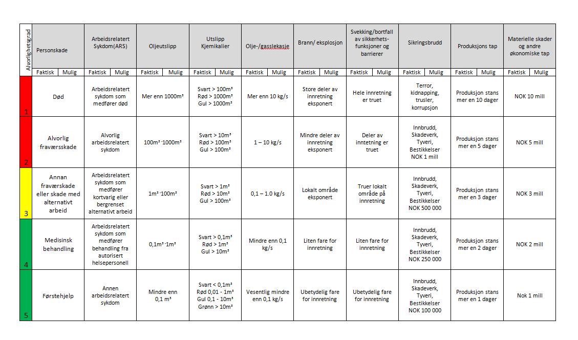 Eksempel på matrise for kategorisering av uønskede hendelser Vedlegg 2B Risikomatrise Avkryssing for høyeste mulig skade i kategoriseringsmatrisen kan overføres til risikomatrisen for klassifisering