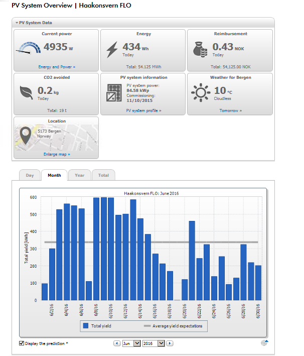 Utklipp fra Sunnyportal for