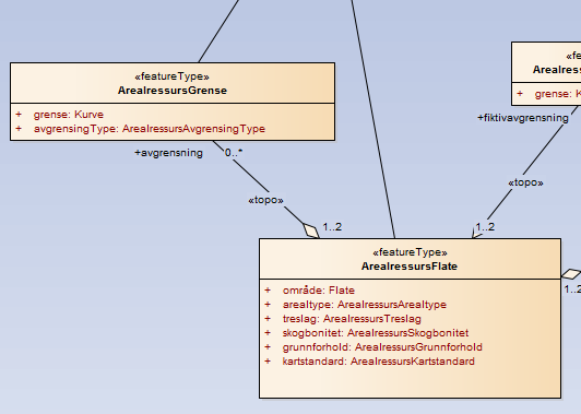 GML 3: Topoassosiasjoner I GML har slike assosiasjoner ingen tradisjon eller klar mening. Hovedregel: Topo-assosiasjoner skal som hovedregel ikke representeres i GML.