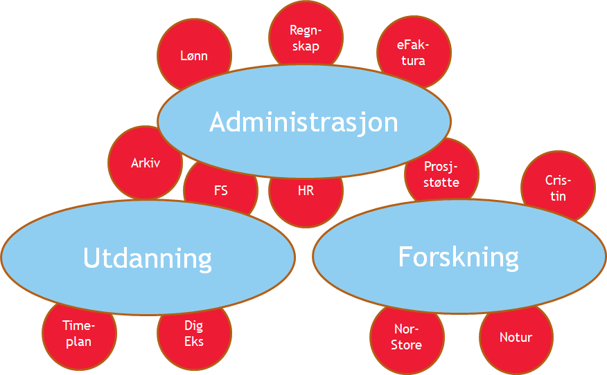 Trender og utfordringer Privat datautstyr benyttet i studier, undervisning og forskning er en realitet.