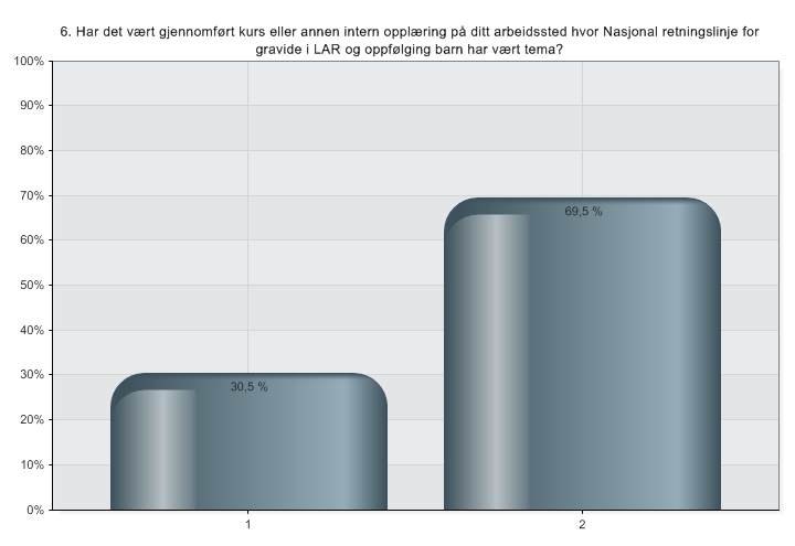Har det vært gjennomført kurs eller annen intern opplæring på ditt arbeidssted hvor Nasjonal retningslinje for gravide i LAR og