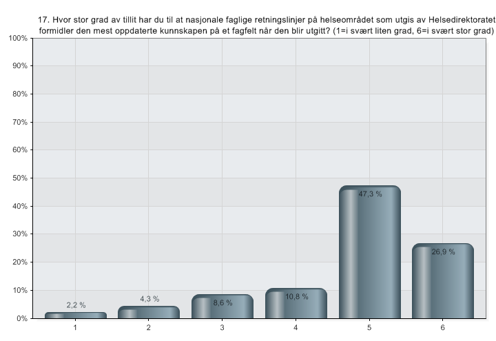 Hvor stor grad av tillit har du til at nasjonale faglige retningslinjer på helseområdet som utgis av Helsedirektoratet formidler den