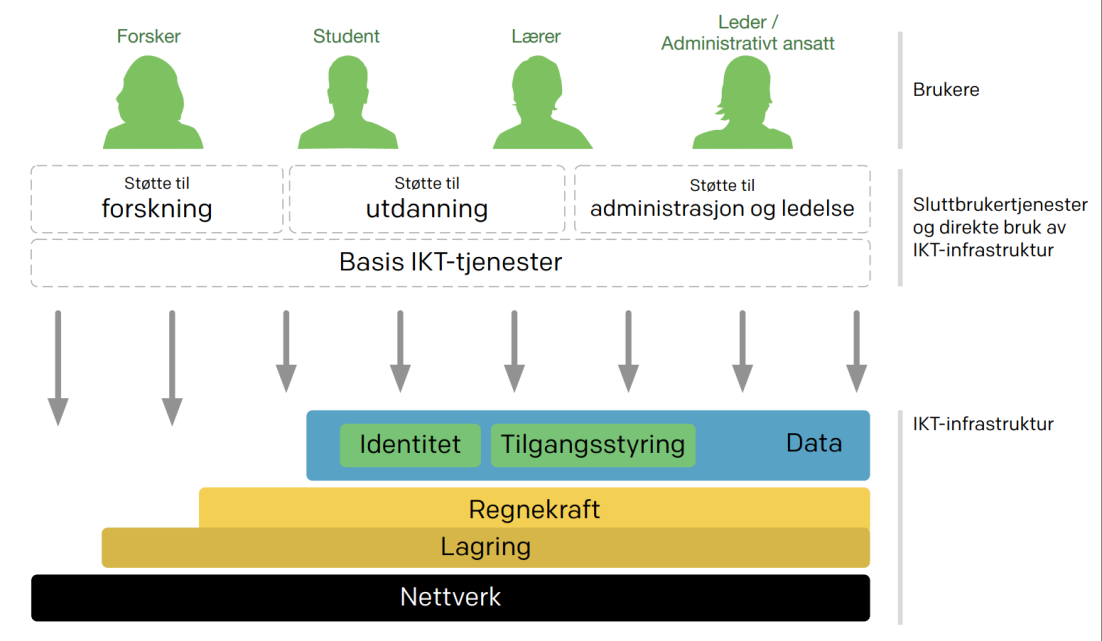 En lagdelt infrastruktur med tydelige grensesnitt gjør det mulig å gjenbruke samme infrastruktur til forskning med sine avanserte behov for lagring og regnekraft, og til tjenester for utdanning og