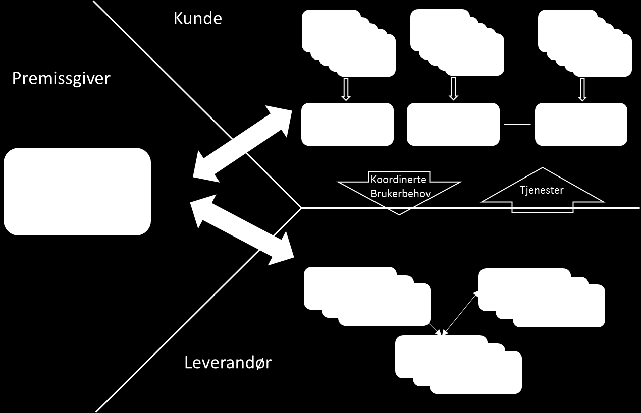 Figur 3: Modell som viser en styringsstruktur basert på en datasentrisk tilnærming, og som er orientert ut fra brukerbehov.