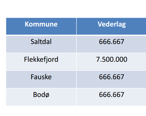 Hvem har fått/får?