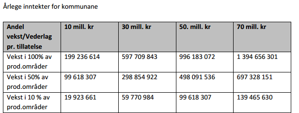 Inntektene til havbruksfondet er avhengig av hvor mye produksjonskapasitet som blir tildelt 3 prosent årlig vekst Regjeringen har foreslått at